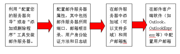 微软邮箱批发业务流程图片