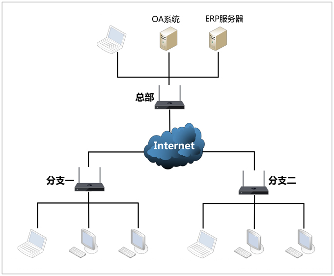蒲公英异地组建虚拟局域网,实现多分支机构组网解决方案